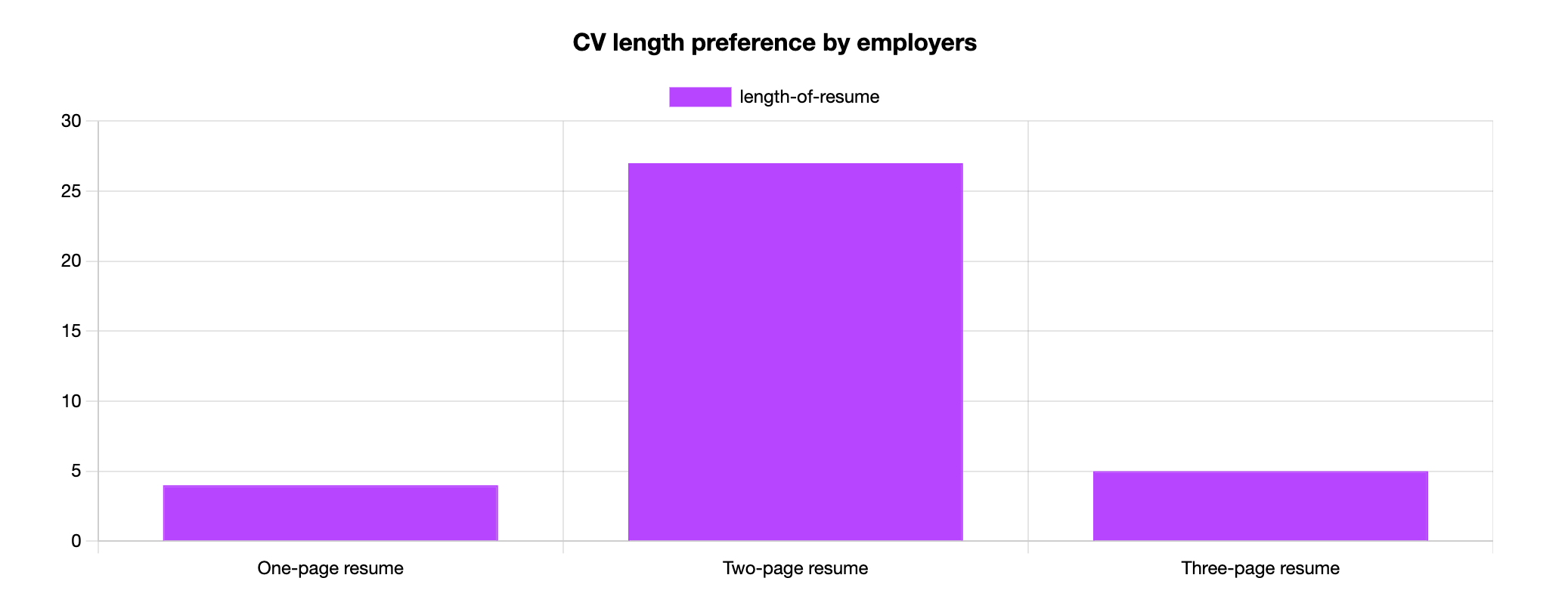cv length preference by employers